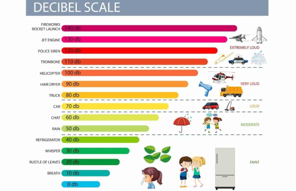 An infographic to compare how loud different common sounds are.
20 dB – rustling leaves
30 dB – whisper
40 dB – quiet library, babbling brook
50 dB – refrigerator, moderate rainfall
60 dB – normal conversation, dishwashers
70 dB – traffic, showers
80 dB – alarm clock, telephone dial tone
90 dB - Hair Dryer
100 dB - Helicopter
110 dB - Trombone
120 dB - Police Siren
130 dB - Jet Engine
140 dB - Fireworks